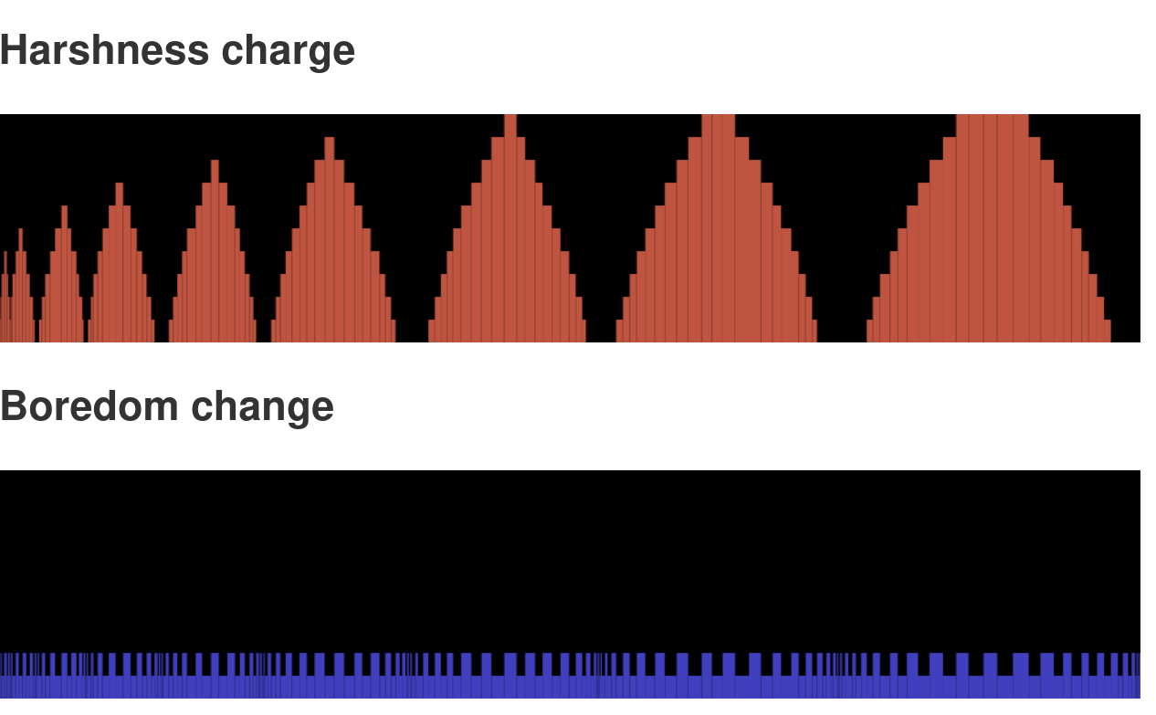I got my harshness/boredom-driven piece sort of going, even if it is far from tuned.